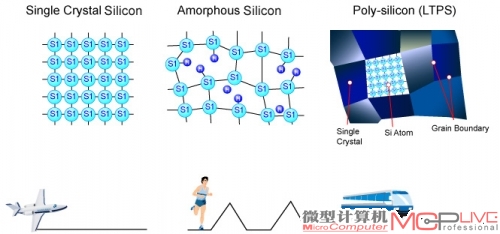 一张图说明单晶硅,多晶硅和ltps的结构及速度关系.